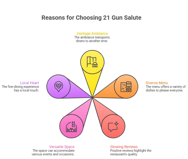 5 Reasons Why Food Lovers Choose 21 Gun Salute for Fine Dining in Gurgaon