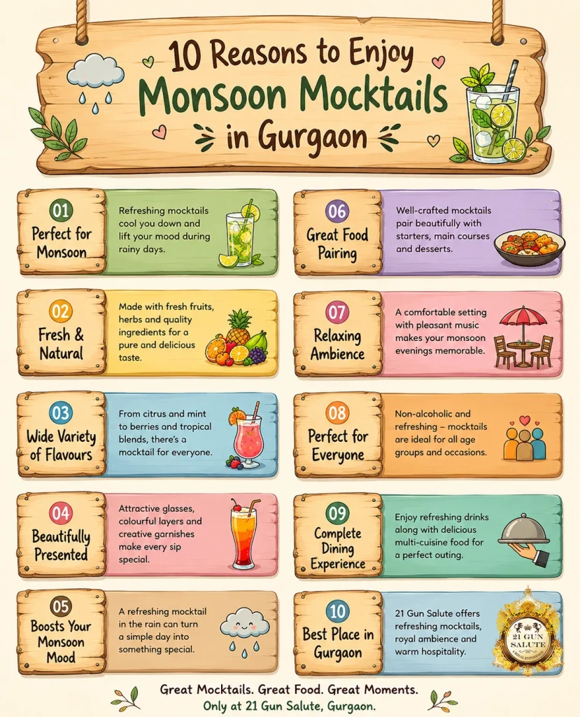 10 Reasons to Enjoy Monsoon Mocktails in Gurgaon